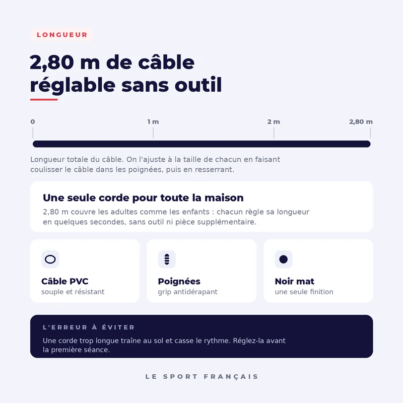 Corde à Sauter Classique 2,80 m — Câble PVC Réglable, Poignées Antidérapantes